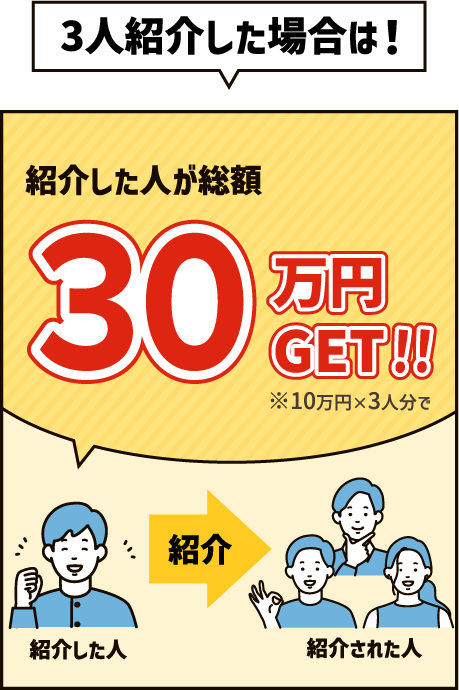 3人紹介した場合は！紹介した人が総額30万円GET